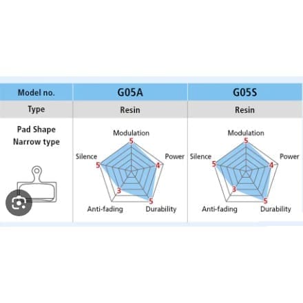Má thắng G05S-5 Bố thắng, má thắng đĩa MTB Shimano Disc Brake Pad Resin G05S-RX - Ảnh 5